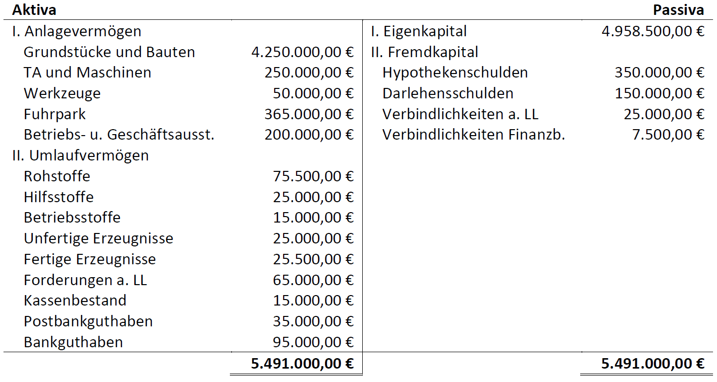 Bilanz der Schnell und Weg GmbH